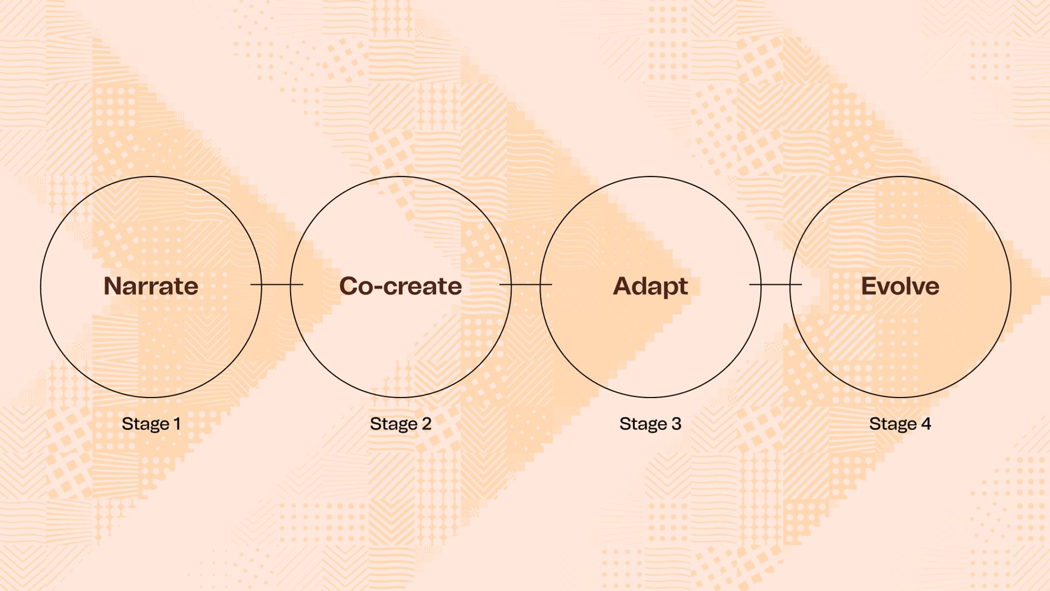 CDA’s process for a branding project
