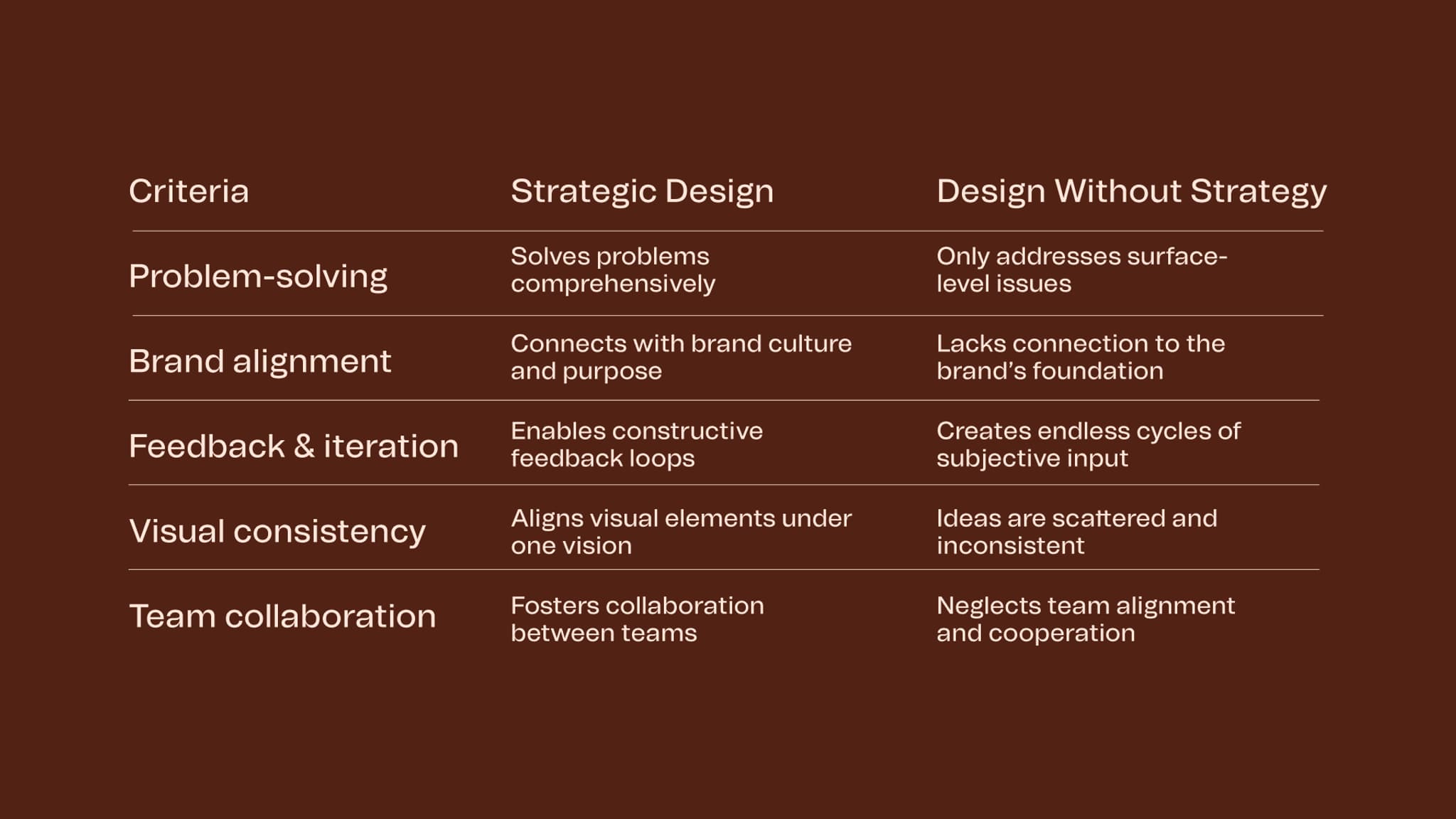 The difference between strategic design and non-strategic design.