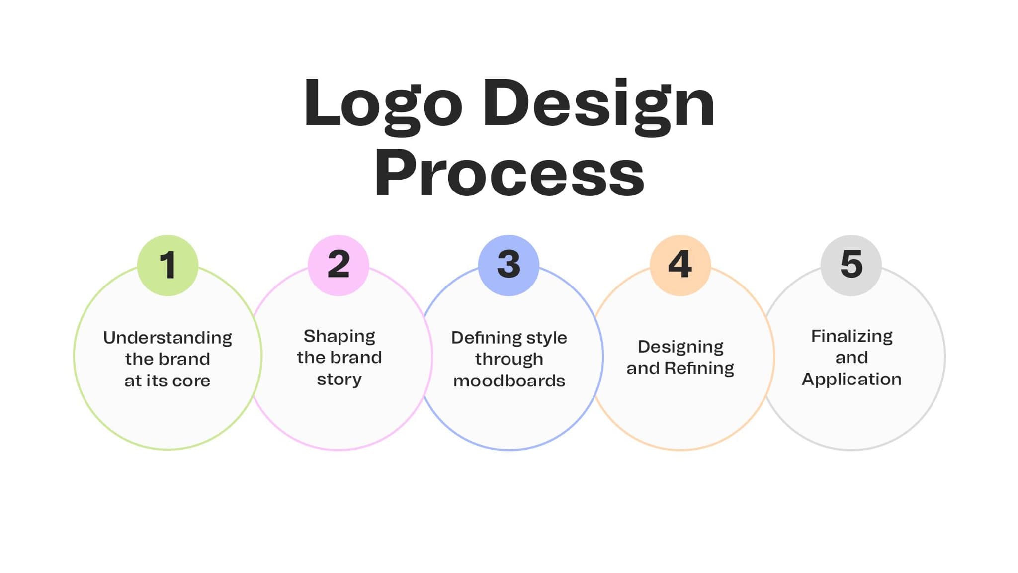 The logo design process consists of five key steps.