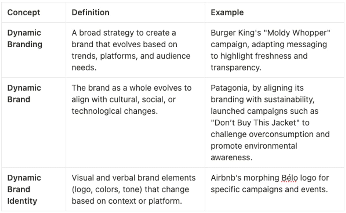 "Table outlining dynamic branding concepts, including definitions and examples of brands like Burger King and Patagonia."
