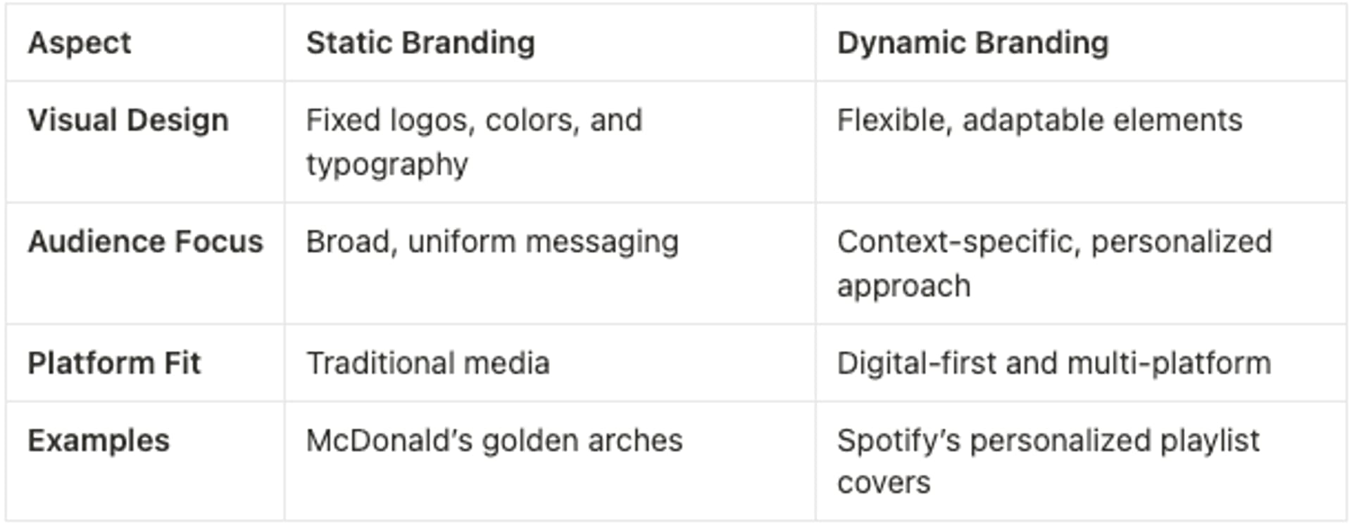 Comparison of static and dynamic branding, highlighting design flexibility, audience focus, platform fit, and examples like McDonald's and Spotify.
